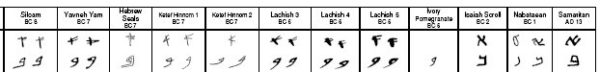 Paleo-Hebrew Fonts - BiblePlaces.com